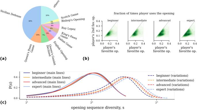 Expected Human Performance Behavior in Chess Using Centipawn Loss