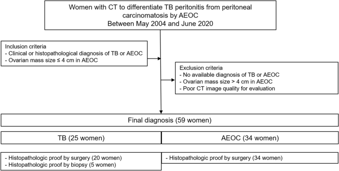 Pretreatment CT differential diagnosis of tuberculous peritonitis from ... - Nature.com