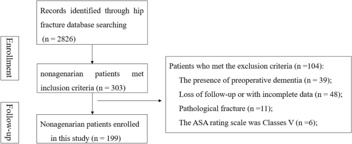 Risk factors and prognosis of postoperative delirium in nonagenarians with hip fracture