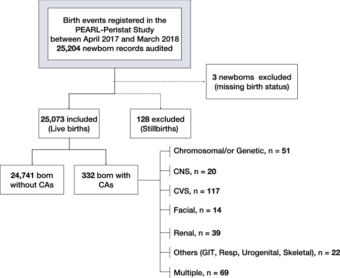 Prevalence, predictors, and outcomes of major congenital anomalies 