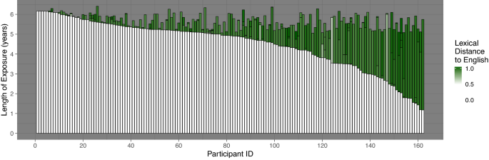 Language combinations of multilinguals are reflected in their  first-language knowledge and processing | Scientific Reports