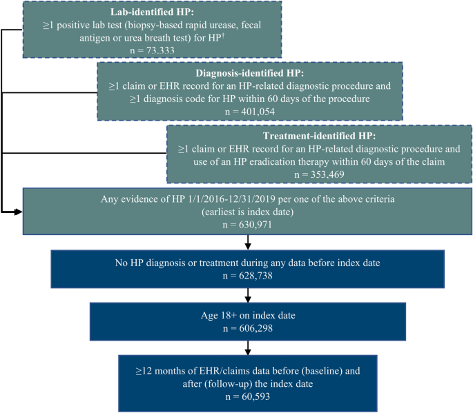 Diagnosis and treatment patterns among patients with newly 