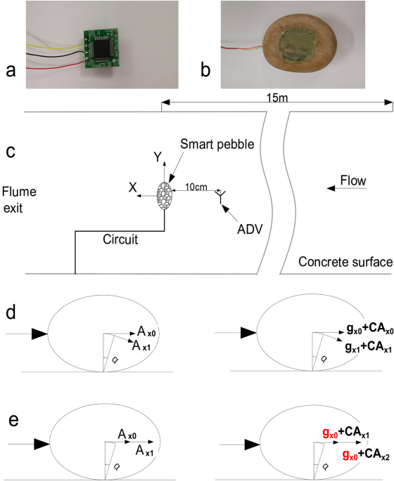 Sediment vibration characteristics based on accelerometer measurements |  Scientific Reports