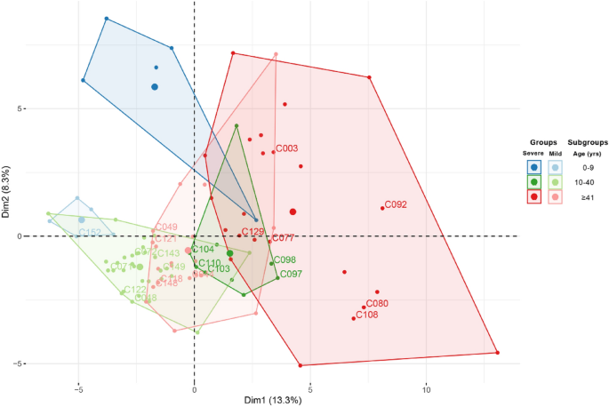 Blood leukocyte transcriptional modules and differentially expressed ... - Nature.com