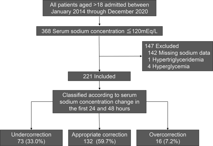 Predictive correction of serum sodium concentration with formulas 