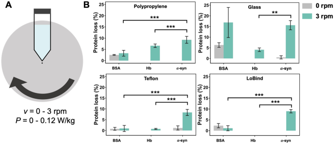 A proteome scale study reveals how plastic surfaces and agitation ...