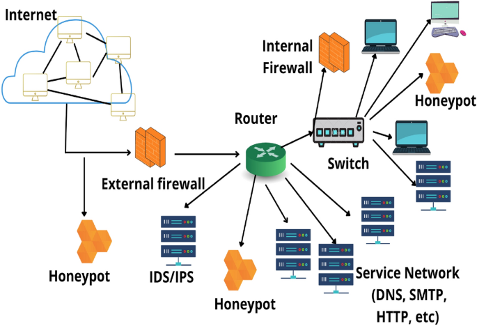 Containerized cloud-based honeypot deception for tracking attackers |  Scientific Reports