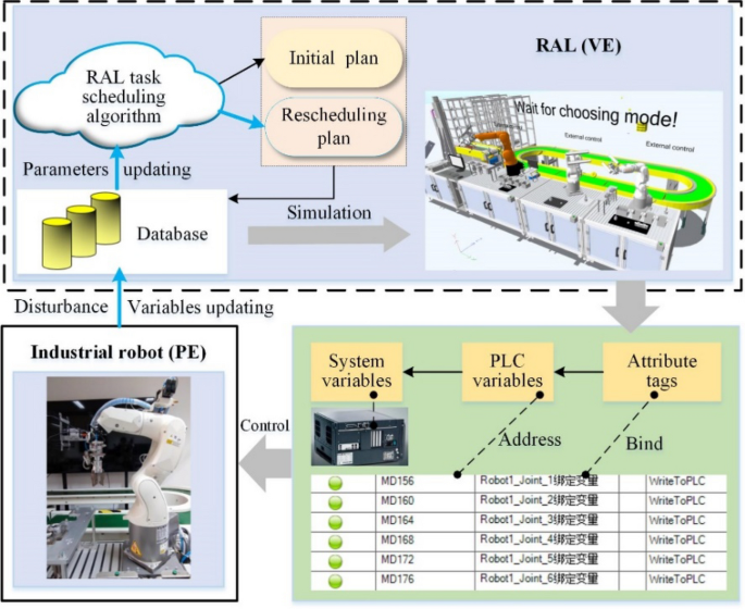 PDF) A Wireless Multi-Robot Network Approach for Industry 4.0 using RoBO2L