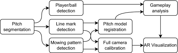 How is soccer played: Explained Step by Step