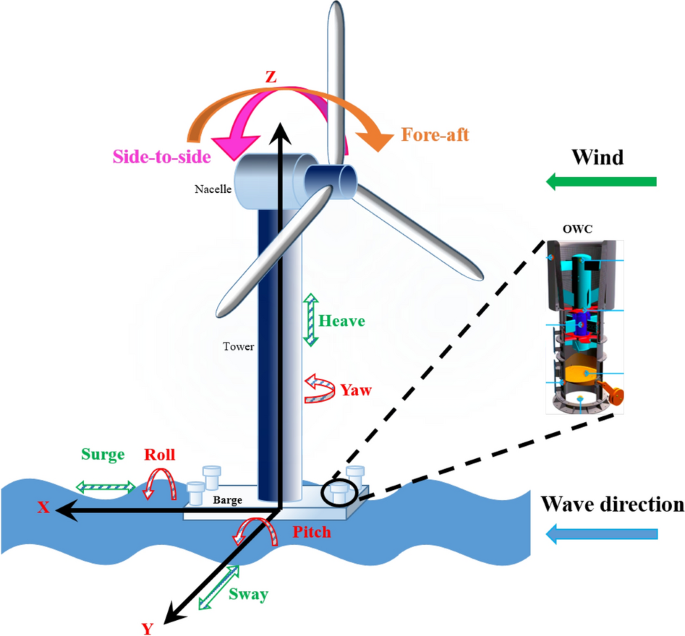 Chart: Wind turbine prices surged to decade high in…