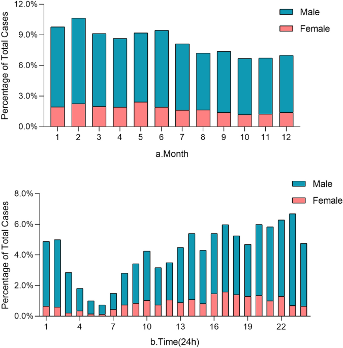 Forensic characteristics of 4866 violent injury cases in sichuan province, china