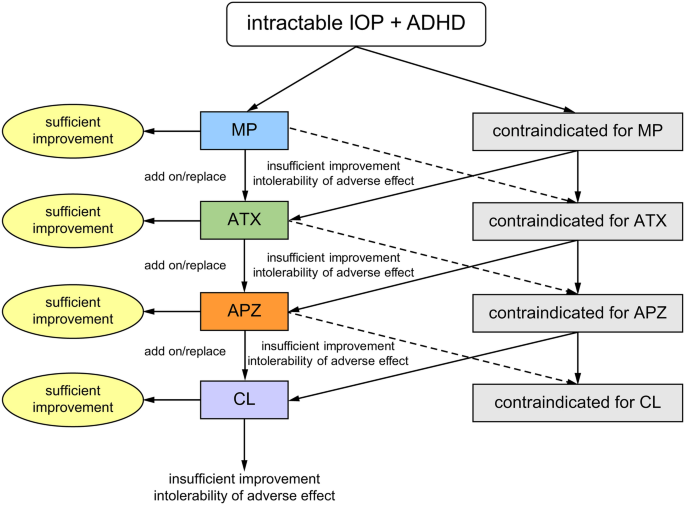 Methylphenidate medication for managing ADHD symptoms in the year 2022