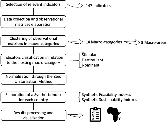 A methodological tool for sustainability and feasibility assessment of indoor vertical farming with artificial lighting in Africa