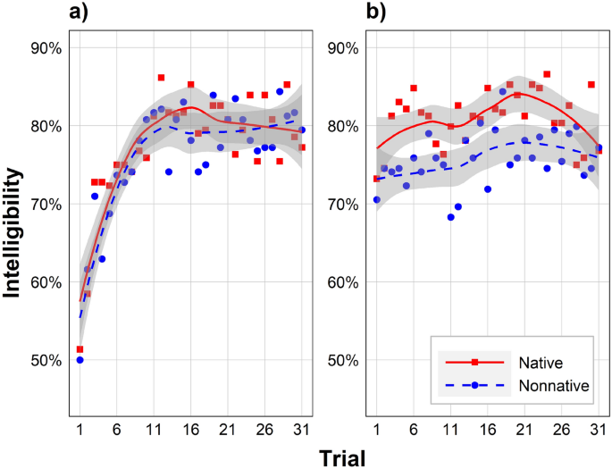 PDF) Assessing Variability in Pronunciation Development: Case