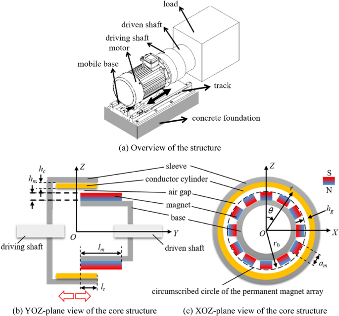 Design and operation of high-power permanent magnet speed regulator used in  industry | Scientific Reports