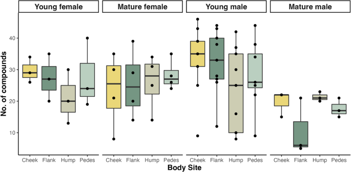 of Brown individuality evidence Scientific secretions bear Reports and | variation display age-sex skin-borne