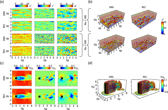 A deep-learning approach for reconstructing 3D turbulent flows from 2D  observation data | Scientific Reports