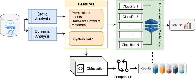 Static Analysis And Dynamic Analysis For Android Package Kit (APK