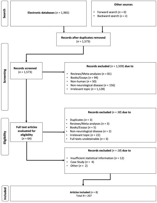 Preferred Reporting Items for Systematic Reviews and Meta-Analyses