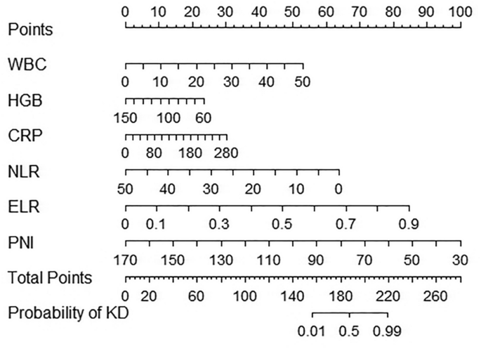 Exploring the diagnostic value of eosinophil-to-lymphocyte ratio to  differentiate Kawasaki disease from other febrile diseases based on  clinical prediction model