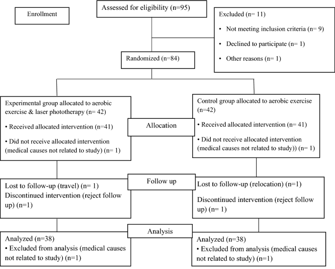 Effect of exercise training with laser phototherapy on homeostasis balance resistant to hypercoagulability in seniors with obesity: a randomized trial