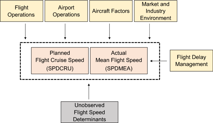 Framework for aircraft dispatch decision support.
