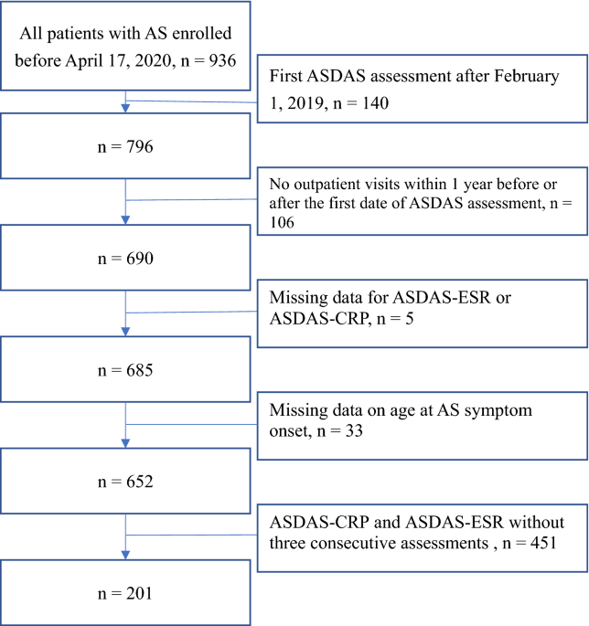 Ankylosing Spondylitis Disease Activity Score (ASDAS): defining cut-off  values for disease activity states and improvement scores