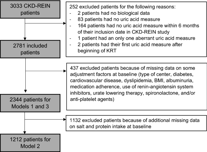 Longitudinal uric acid has nonlinear association with kidney