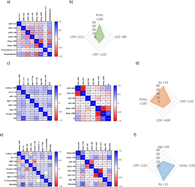 A novel scale based on biomarkers associated with covid-19 severity can predict the need for hospitalization and intensive care, as well as enhanced probabilities for mortality