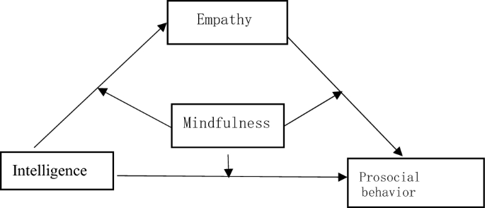 Mindfulness may be associated with less prosocial engagement among high  intelligence individuals | Scientific Reports