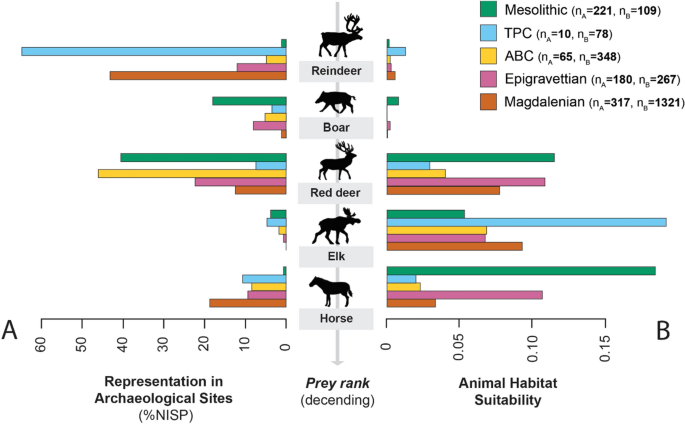 Adaptability, resilience and environmental buffering in European Refugia  during the Late Pleistocene: Insights from La Riera Cave (Asturias,  Cantabria, Spain)