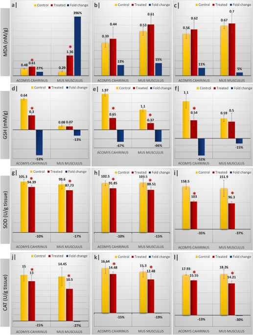 Comparative analysis of Acomys cahirinus and Mus musculus ... - Nature.com