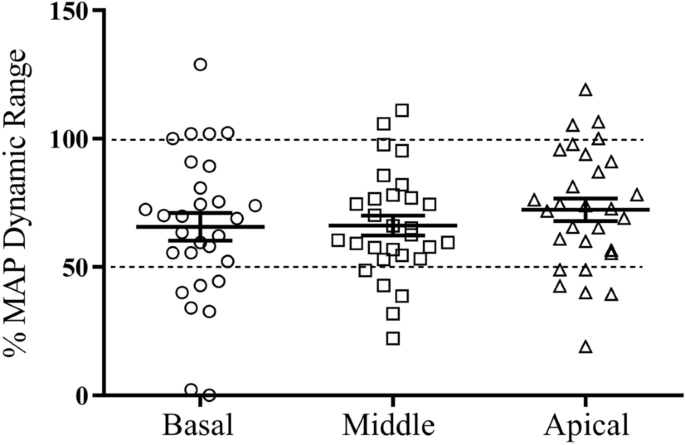 Examination and Comparison of Electrically Evoked Compound Action