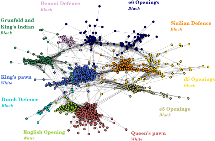 Quantifying the complexity and similarity of chess openings using