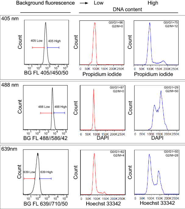 Variability of fluorescence intensity distribution measured by flow  cytometry is influenced by cell size and cell cycle progression |  Scientific Reports