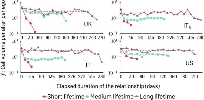 The stability of transient relationships | Scientific Reports