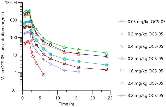 A Phase 1 randomized study on the safety and pharmacokinetics of ... - Nature.com