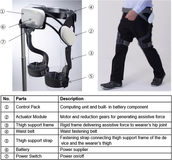 Exercise with a wearable hip-assist robot improved physical