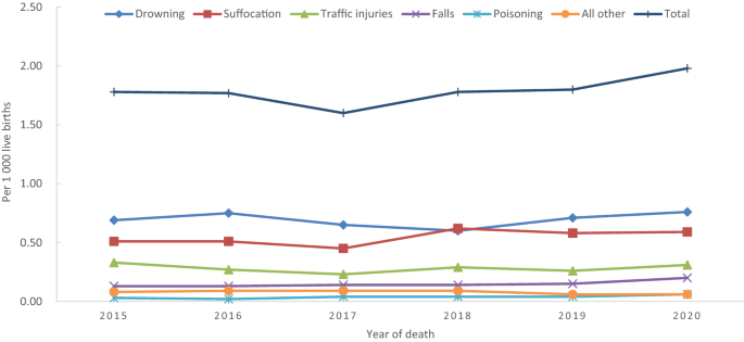 Unintentional injury deaths among children under five in Hunan ... - Nature.com
