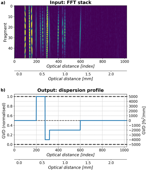 Extracting Group Velocity Dispersion values using quantum-mimic Optical Coherence Tomography and Machine Learning | Scientific Reports