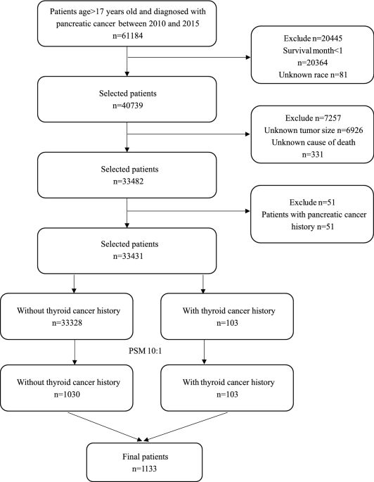 Value of thyroid cancer history in the prognosis of pancreatic cancer ... - Nature.com