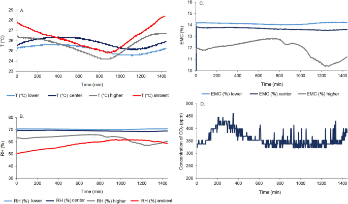 Real‐time equilibrium moisture content monitoring to predict grain