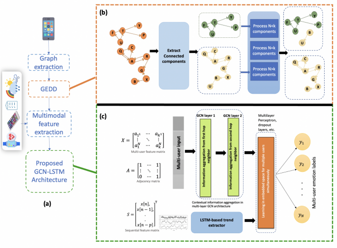 Exploiting social graph networks for emotion prediction | Scientific ...