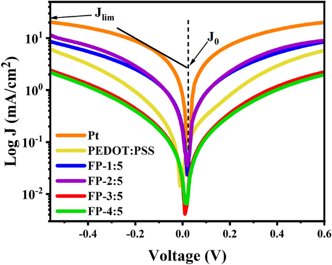 A Novel Activated-Charcoal-Doped Multiwalled Carbon Nanotube Hybrid for  Quasi-Solid-State Dye-Sensitized Solar Cell Outperforming Pt Electrode