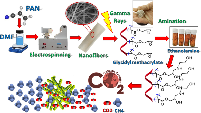 Effective CO2 capture by using poly (acrylonitrile) nanofibers based on the radiation grafting procedure in fixed-bed adsorption column | Scientific Reports
