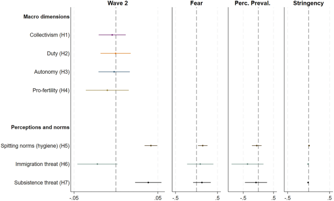 Evidence from 43 countries that disease leaves cultures unchanged in the short-term