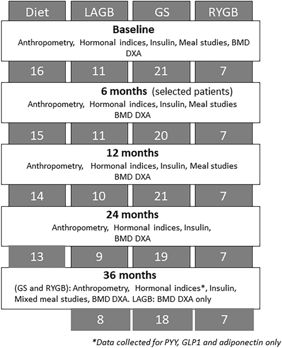 Effects of bariatric surgery and dietary intervention on insulin 