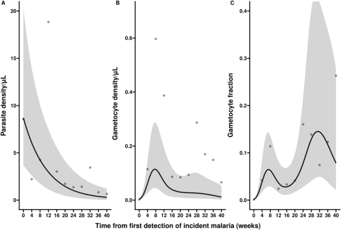 Hemoglobin variants shape the distribution of malaria parasites in