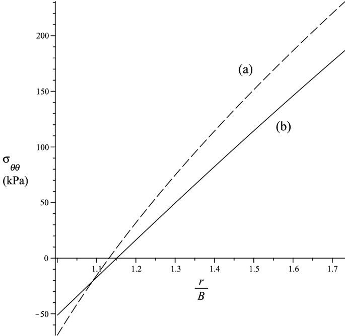 a) Non-linear elastic and elasto-plastic; (b) Linear elastic