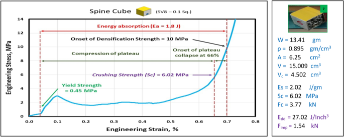 Typical compression stress-strain curve of a spacer fabric.